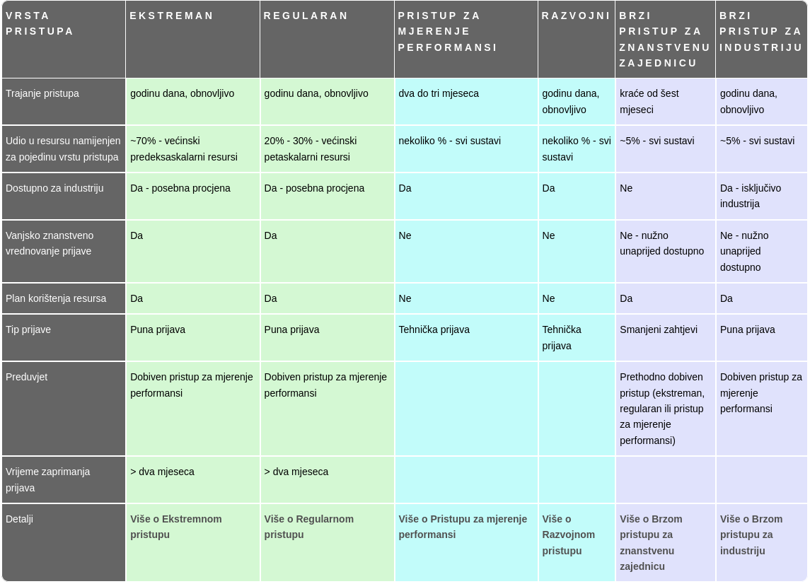 ../../_images/EuroHPC_access_modes.png